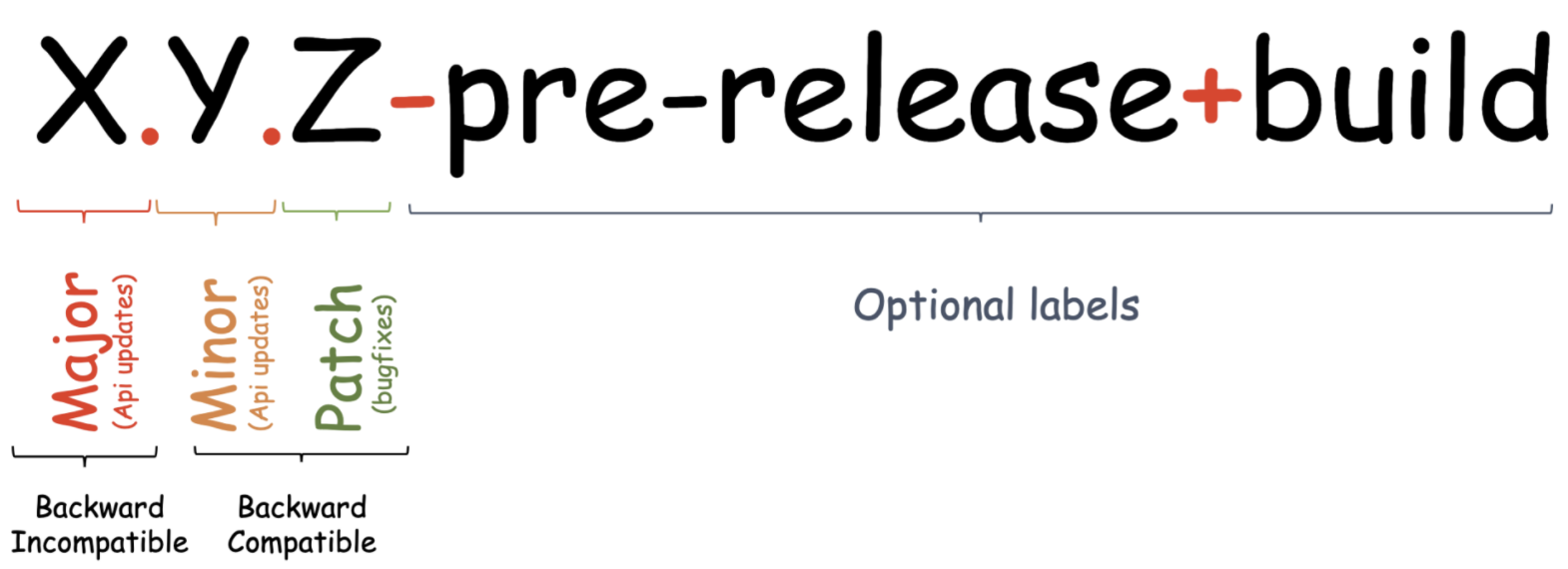 sementic versioning format
